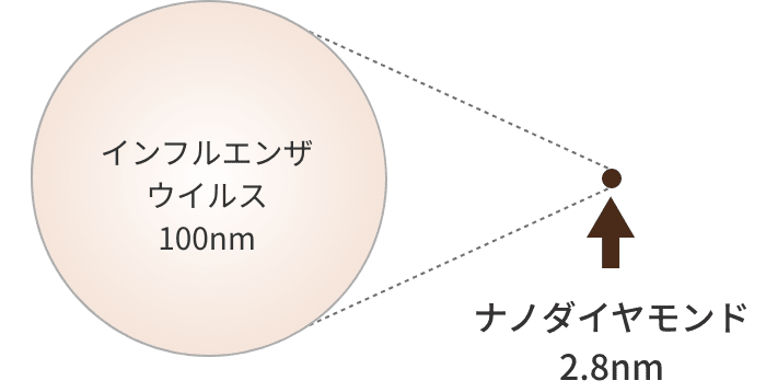 インフルエンザウィルス100nm　ナノダイヤモンド2.8nm